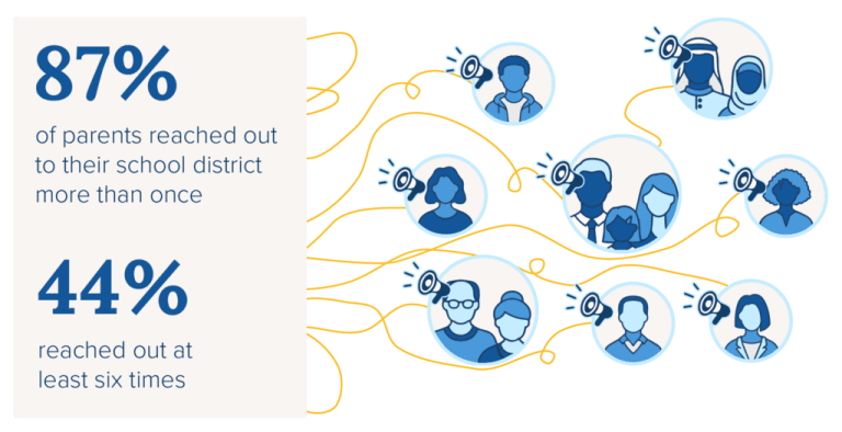 87% of parents reached out to their school district more than once; 44% reached out at least six times