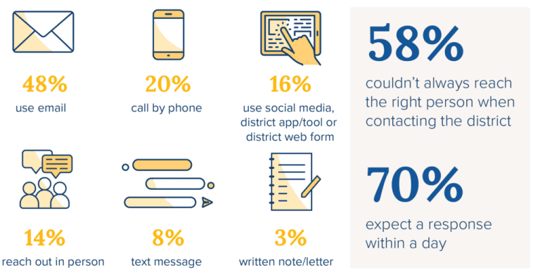 Infographic displaying the methods of communication parents use with school districts.
