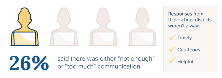Infographic displaying parents' high expectations for school district communication.