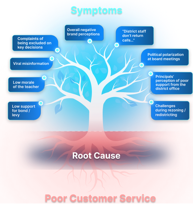 Root-Cause-Tree