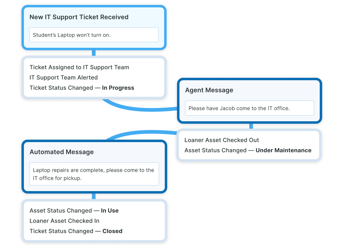 Workflows-&-Automation